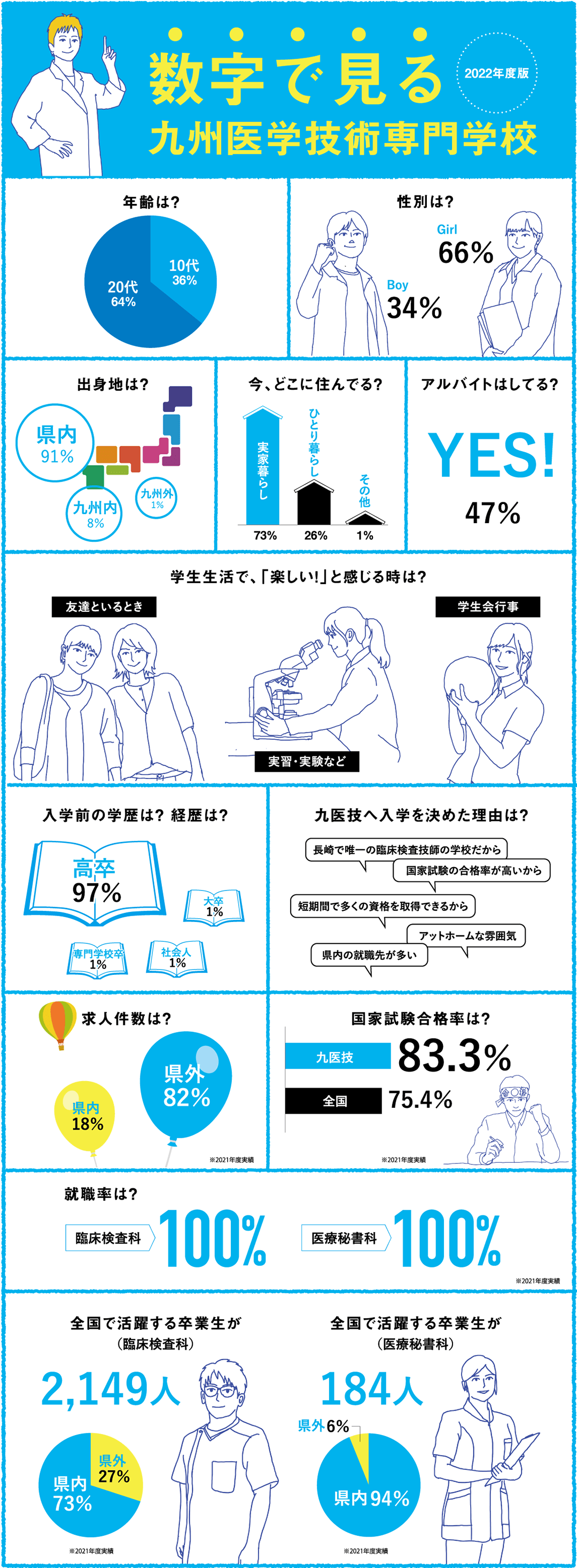 数字で見る九州医学技術専門学校